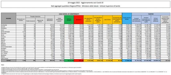 Coronavirus – Il bollettino del ministero della salute del 19/05/2022