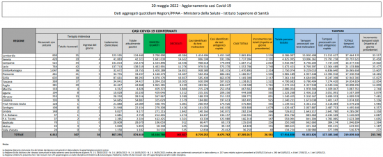 Coronavirus – Il bollettino del ministero della salute del 20/05/2022