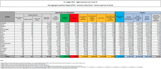 Coronavirus – Il bollettino del ministero della salute del 21/05/2022