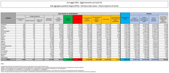 Coronavirus – Il bollettino del ministero della salute del 22/05/2022