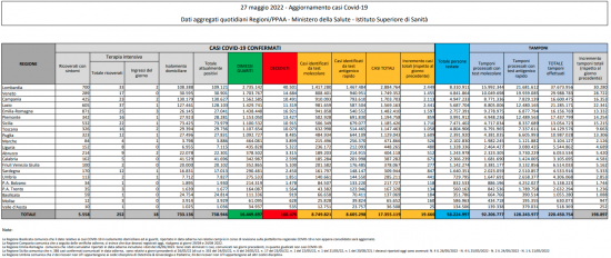 Coronavirus – Il bollettino del ministero della salute del 27/05/2022