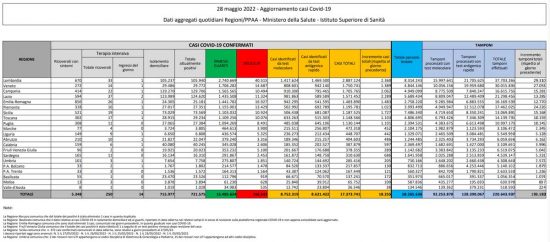 Coronavirus – Il bollettino del ministero della salute del 28/05/2022