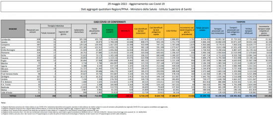 Coronavirus – Il bollettino del ministero della salute del 29/05/2022