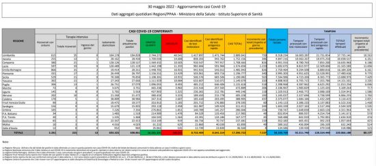 Coronavirus – Il bollettino del ministero della salute del 30/05/2022