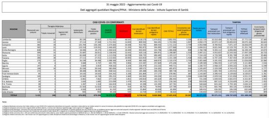 Coronavirus – Il bollettino del ministero della salute del 31/05/2022
