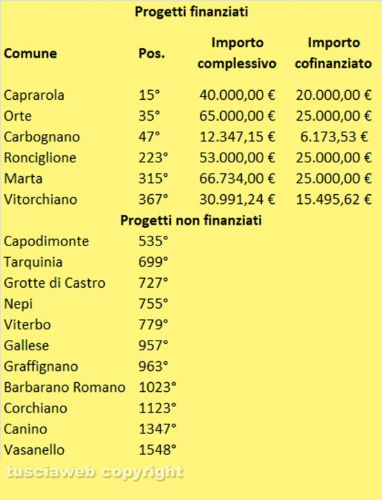 Impianti di videosorveglianza - La graduatoria dei finanziamenti del ministero dell'Interno