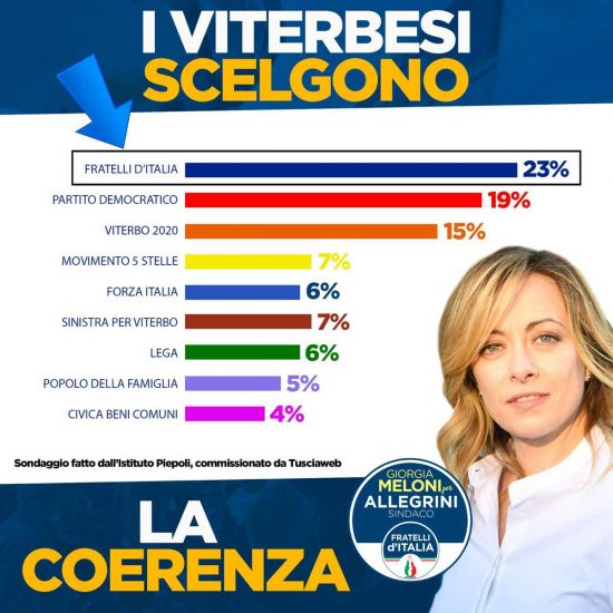 Il sondaggio Istituto Piepoli-Tusciaweb ripreso da Fratelli d'Italia