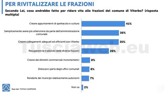 059-2022-TUSCIAWEB_pre-elettorale-comune-di-Viterbo_IIwave[26]-(1)-(trascinato)-31