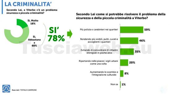 059-2022-TUSCIAWEB_pre-elettorale-comune-di-Viterbo_IIwave[26]-(1)-(trascinato)1