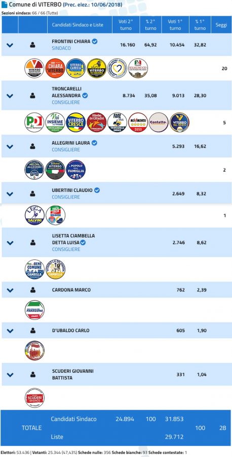 Ballottaggio Frontini Troncarelli 2022 definitivi