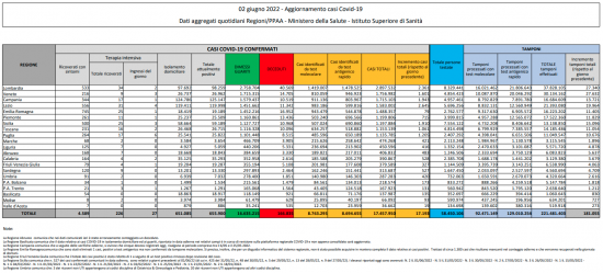 Coronavirus – Il bollettino del ministero della salute del 02/06/2022