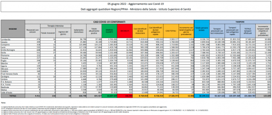 Coronavirus – Il bollettino del ministero della salute del 05/06/2022