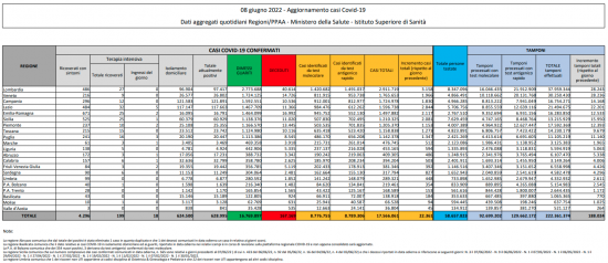 Coronavirus – Il bollettino del ministero della salute del 08/06/2022