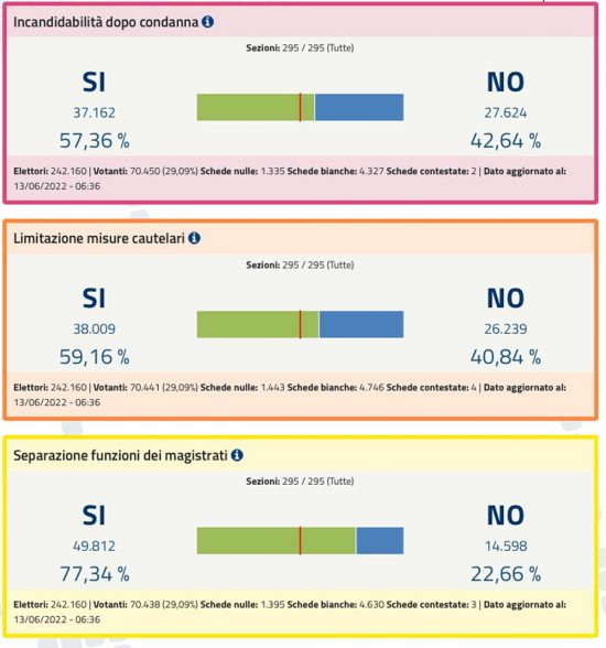 Referendum 2022 - I risultati nella Tuscia
