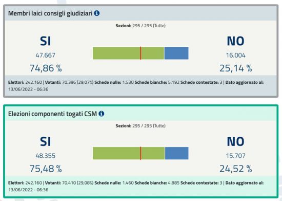 Referendum 2022 - I risultati nella Tuscia