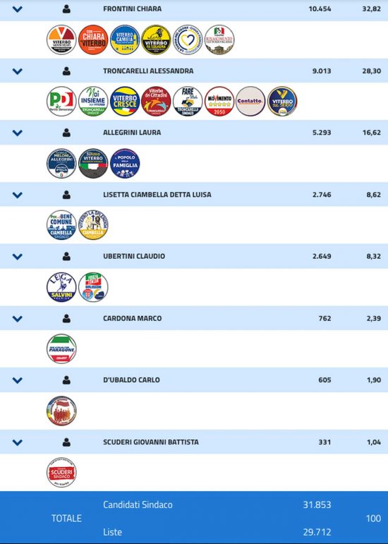 Elezioni comunali Viterbo 2022 - Dati definitivi primo turno
