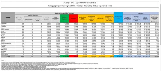 Coronavirus – Il bollettino del ministero della salute del 24/06/2022