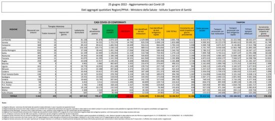 Coronavirus – Il bollettino del ministero della salute del 25/06/2022