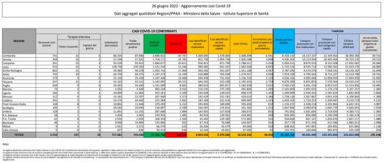 Coronavirus – Il bollettino del ministero della salute del 26/06/2022