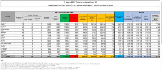 Coronavirus – Il bollettino del ministero della salute del 27/06/2022