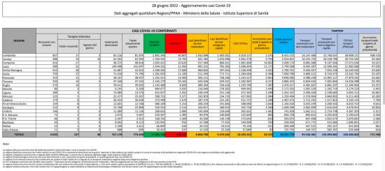 Coronavirus – Il bollettino del ministero della salute del 28/06/2022