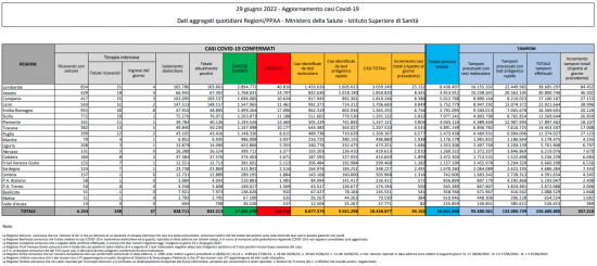 Coronavirus – Il bollettino del ministero della salute del 29/06/2022