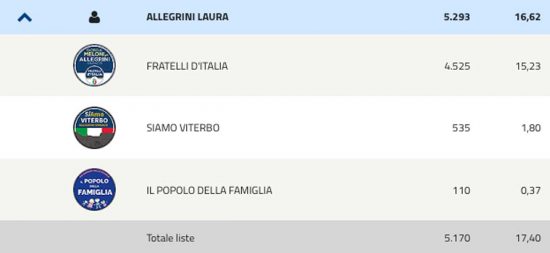 Elezioni comunali Viterbo 2022 - Laura Allegrini
