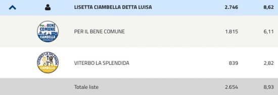 Elezioni comunali Viterbo 2022 - Luisa Ciambella