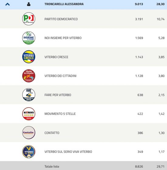Elezioni comunali Viterbo 2022 - Troncarelli
