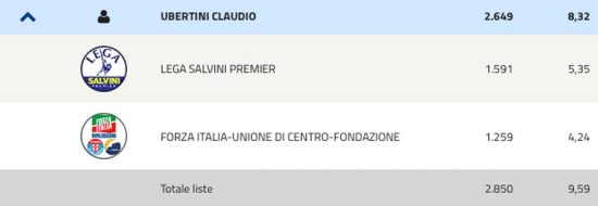 Elezioni comunali Viterbo 2022 - Ubertini