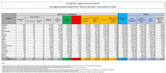 Coronavirus – Il bollettino del ministero della salute del 02/07/2022