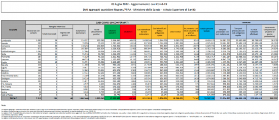 Coronavirus – Il bollettino del ministero della salute del 3/07/2022