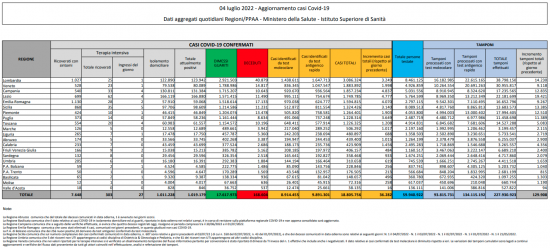 Coronavirus – Il bollettino del ministero della salute del 4/07/2022