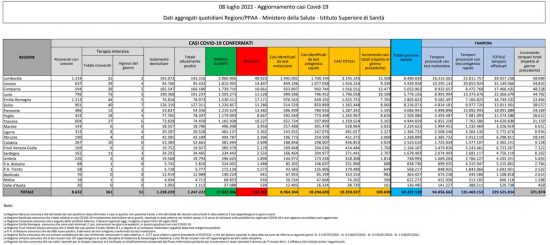 Coronavirus – Il bollettino del ministero della salute del 08/07/2022