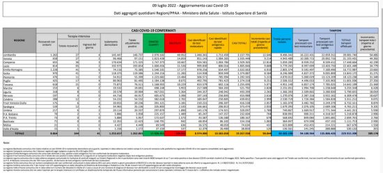 Coronavirus – Il bollettino del ministero della salute del 09/07/2022