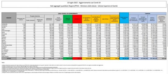 Il bollettino del ministero della salute del 13/07/2022