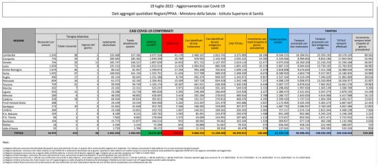 Coronavirus – Il bollettino del ministero della salute del 19/07/2022