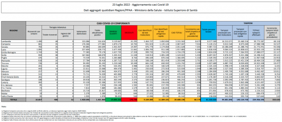 Coronavirus - Il bollettino del ministero della salute del 23/07/2022