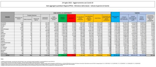 Coronavirus - Il bollettino del ministero della salute del 24/07/2022