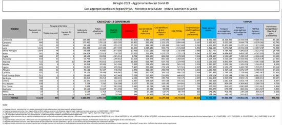 Coronavirus – Il bollettino del ministero della salute del 26/07/2022