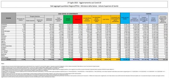 Coronavirus – Il bollettino del ministero della salute del 27/07/2022