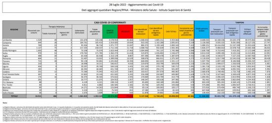Coronavirus – Il bollettino del ministero della salute del 28/07/2022