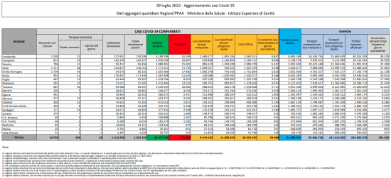 Coronavirus – Il bollettino del ministero della salute del 29/07/2022