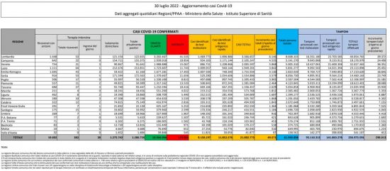 Coronavirus – Il bollettino del ministero della salute del 30/07/2022