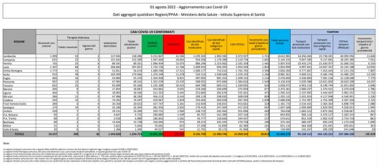 Coronavirus – Il bollettino del ministero della salute del 01/08/2022