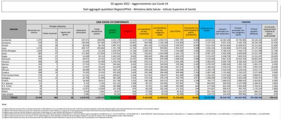 Coronavirus – Il bollettino del ministero della salute del 02/08/2022