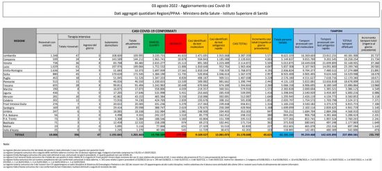 Coronavirus – Il bollettino del ministero della salute del 03/08/2022
