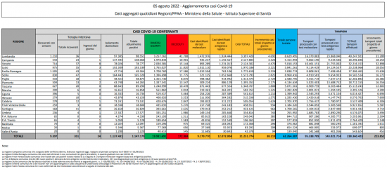 Coronavirus – Il bollettino del ministero della salute del 05/08/022