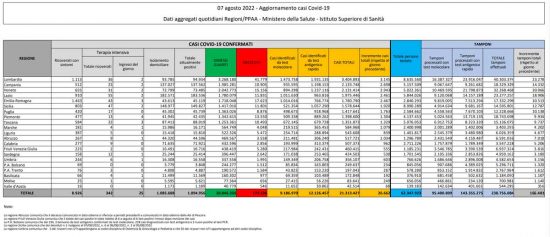 Coronavirus – Il bollettino del ministero della salute del 07/08/2022