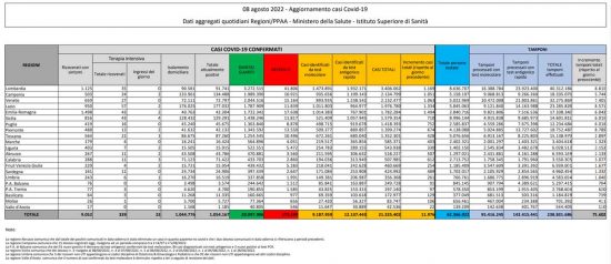 Coronavirus – Il bollettino del ministero della salute del 08/08/2022